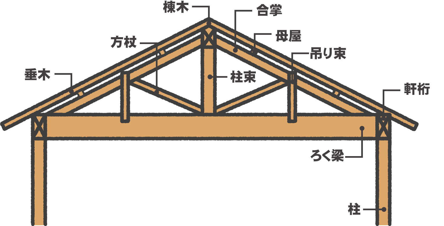 屋根を支える「小屋組の種類」 | 福島県福島市・郡山市内の注文住宅ならすまい生協・福島県中央住宅生活協同組合